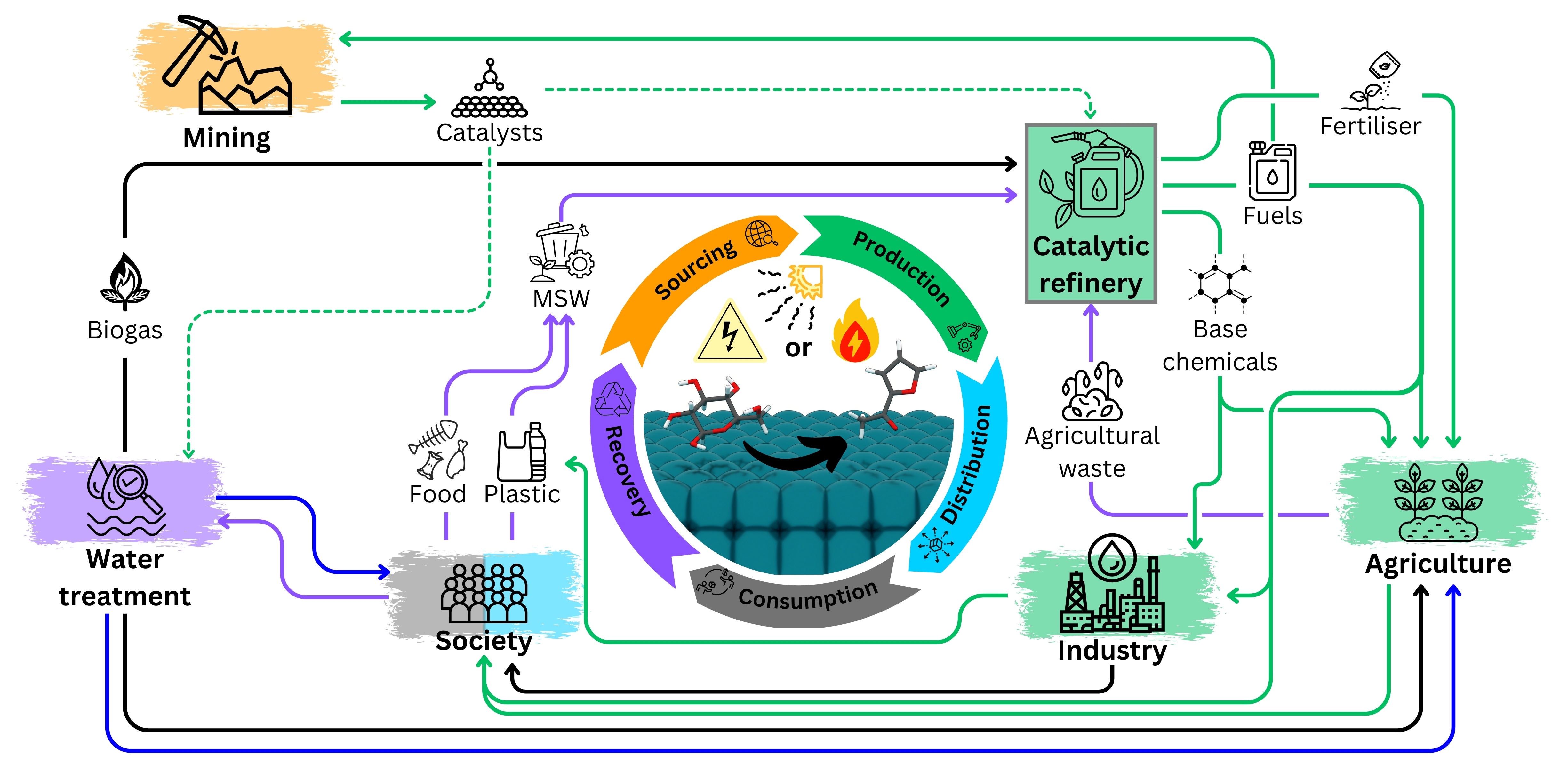 Sustainable resource management in the circular economy with emphasis on resource recovery and waste reduction.