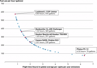 Planes vs average person emissions