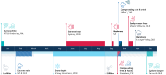 Timeline of major extreme events in 2023. 