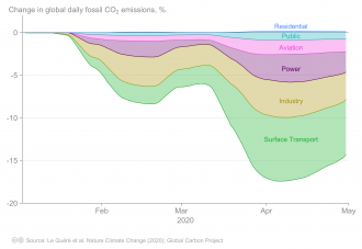 Global daily CO2 emissions were in decline from January to April 2020