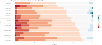 Change in deprivation levels by region 1981-1991