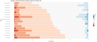 Change in deprivation levels by region 1986-1991