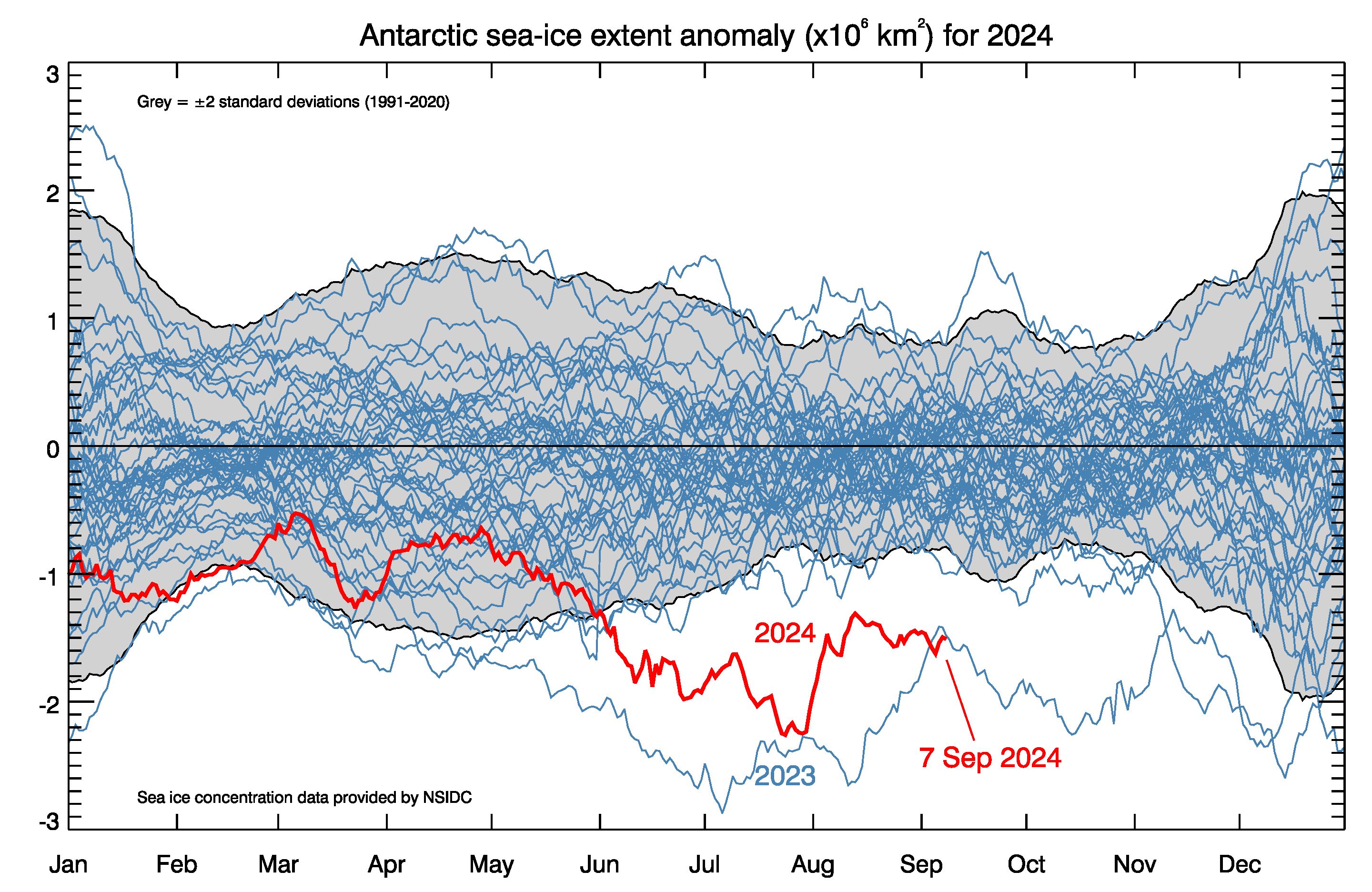 figure: Phil Reid BoM data: NSIDC