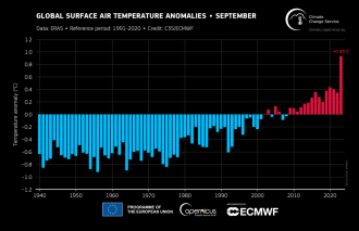 Global surface air temperature anomalies - September