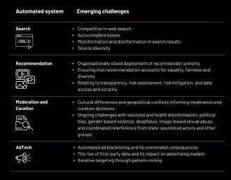 Summary of Automated Systems and their Challenges. 