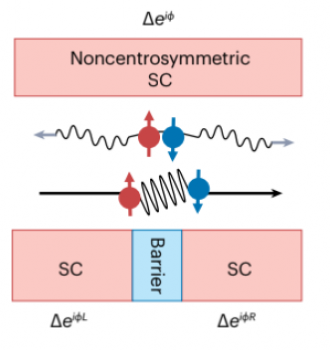 Superconducting diode effect