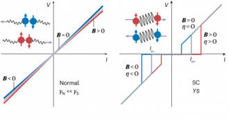 Superconducting diode effect tuning
