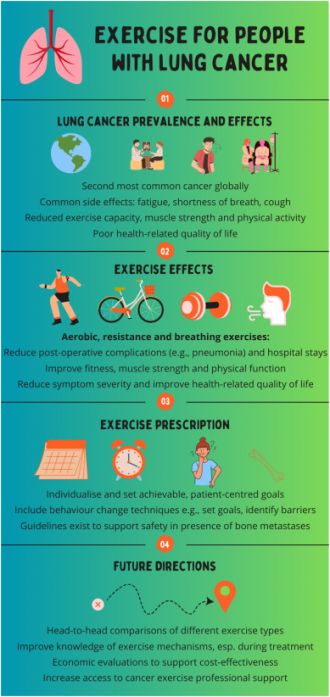 Impact of exercise on people with lung cancer_credit Toohey et al