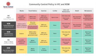 Vic, NSW restrictions compared