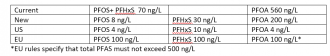 PFAS limits