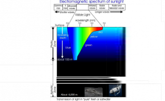 Electromagnetic spectrum of sunlight under water