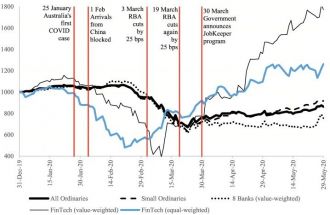 Banking and fintech stock movements 2020