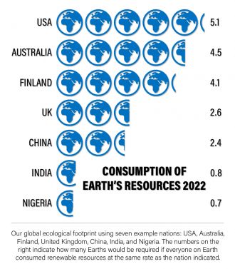Consumption of resources on Earth by country