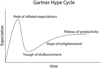 Schematic illustration of the “classic” Gartner Hype Cycle