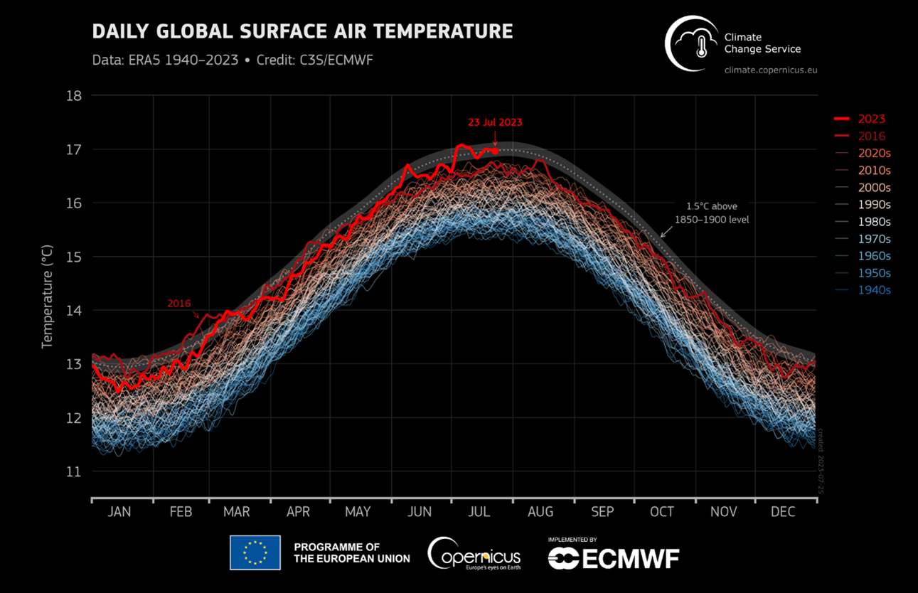 Global daily surface air temperature (°C) from 1 January 1940 to 23 July 2023, plotted as time series for each year. 2023 and 2016 are shown with thick lines shaded in bright red and dark red, respectively. Other years are shown with thin lines and shaded according to the decade, from blue (1940s) to brick red (2020s). The dotted line and grey envelope represent the 1.5°C threshold above preindustrial level (1850–1900) and its uncertainty. Data: ERA5. Credit: C3S/ECMWF. 