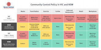 Community Control Policy in VIC and NSW