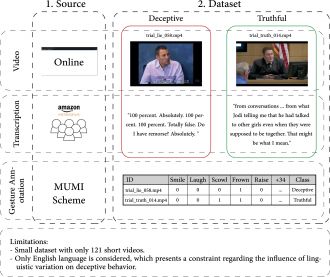 Distinguishing between truthful and deceptive conversations