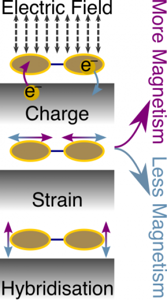 Tuning magnetic properties