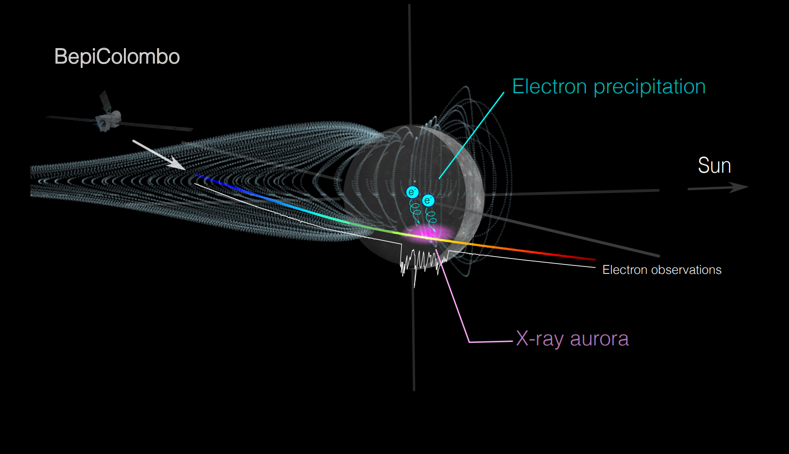 Observations by Mio/BepiColombo during its first Mercury flyby of electrons precipitating towards Mercury’s surface, in correlation with the anticipated locations of X-ray aurorae reported by the MESSENGER mission. Credit: Sae AIZAWA
