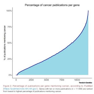 Publications per year mentioning cancer