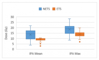 Radiation dose to Internal Pudendal Arteries