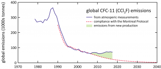Global CFC-11 emissions