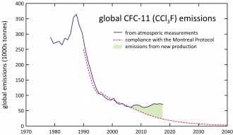 Global CFC-11 emissions