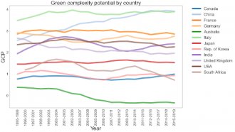 Green Complexity Potential