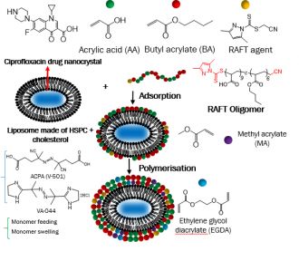 Production of elongated nanocrystals