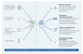 How the online platform works with data collaboration, capacity building & AI