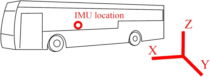 A city bus diagram and location of IMU device for capturing acceleration and gyroscope data.