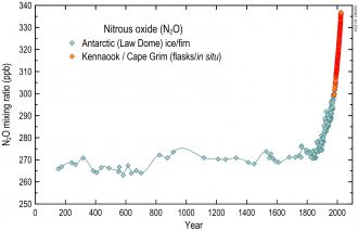 Graph of 2000 years of atmospheric nitrous oxide concentrations. 