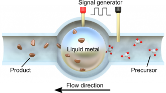 liquid metal droplet core of a continuous flow reactor
