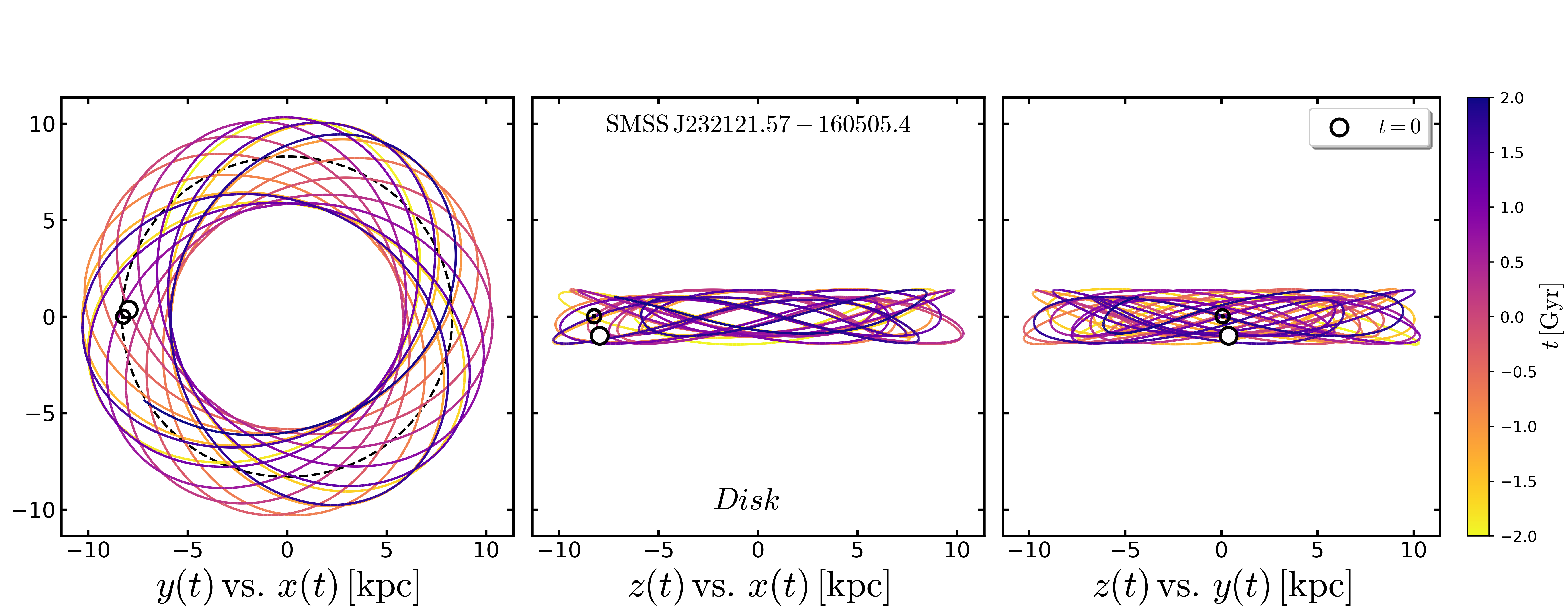 Representation of the orbit of the star 232121.57-160505.4 in the Galactocentric cartesian frame, colour coded according to the time. The white dot represents the current position of the star. The black circled dot and the dashed circular line indicate the position and the approximated orbit of the Sun, respectively.  Credit: Cordoni et al