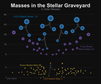 Masses of known black holes and known neutron stars