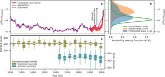 Evidence of rainfall recharge to groundwater