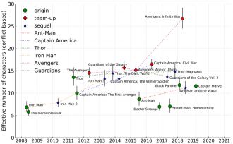 Effective cast size of each movie in the MCU