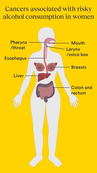 The female body, alcohol and cancer