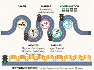 Compensation journey for Aboriginals who have had a road traffic injury