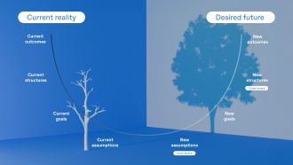 Theory of Deep Change Diagram