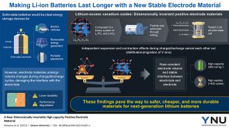Making Li-ion Batteries Last Longer with a New Stable Electrode Material