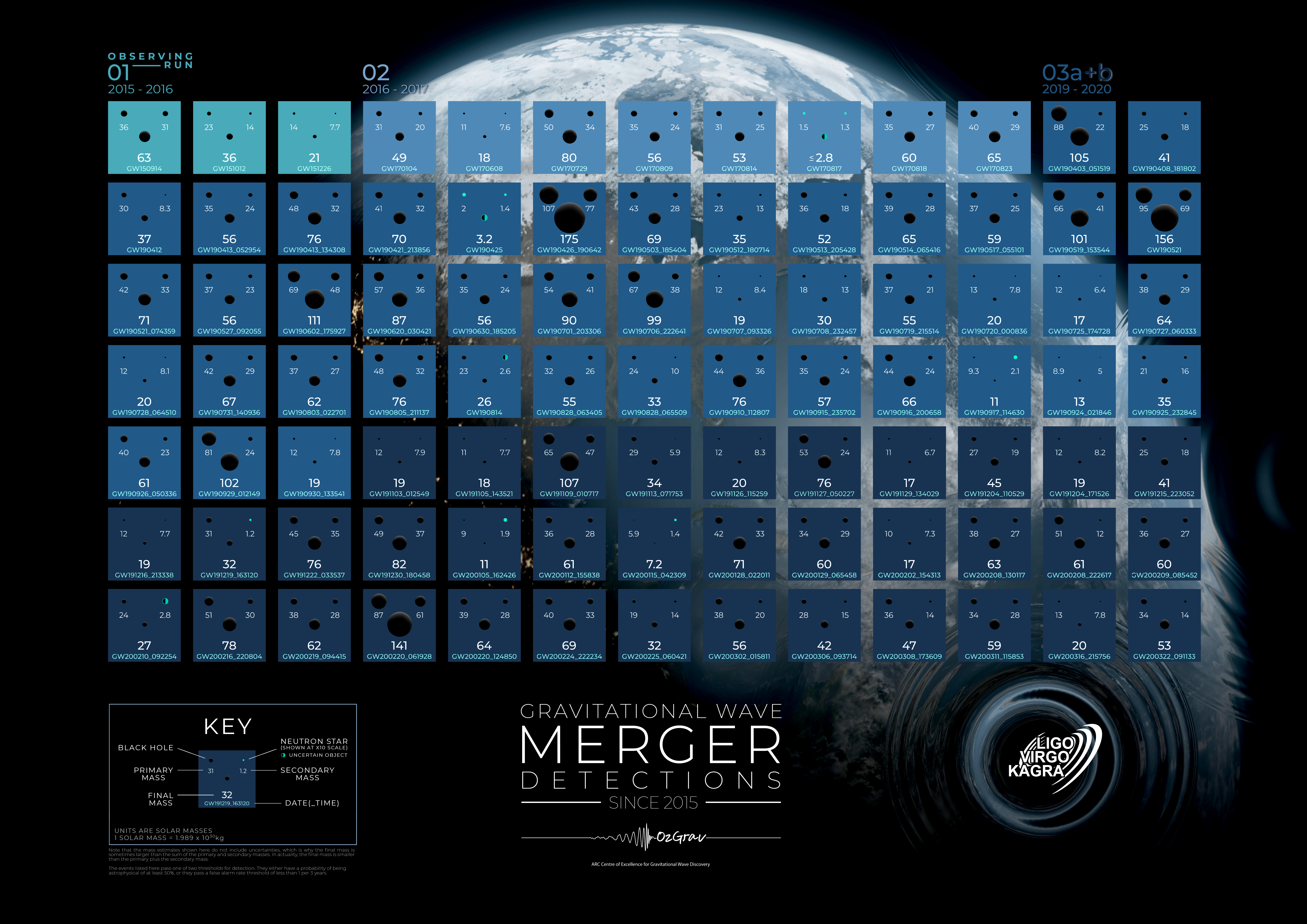 Graphic depicting the gravitational wave mergers detected since the historic first discovery in 2015. Credit: Carl Knox (OzGrav, Swinburne University of Technology)