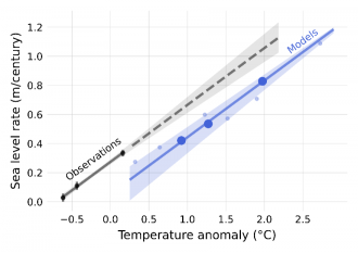 The warmer it gets, the faster the sea level rises