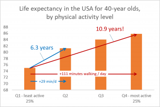 Life expectancy in the USA for 40-year-olds, by physical activity level 