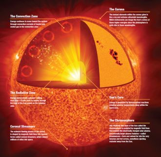 Anatomy of the Sun: NASA