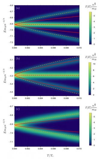 Spectra vs temperature