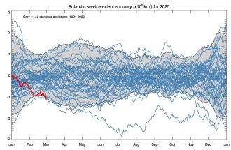 As at 1 March 2025, the 2025 track of Antarctic sea-ice extent anomalies
