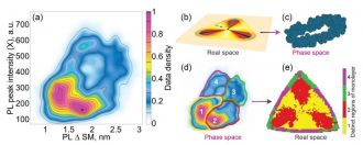 Correlations between parameters identify imperfections