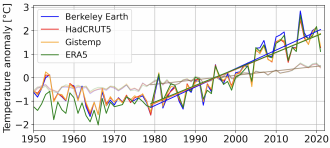 The evolution of annual mean temperature in the Arctic and globally