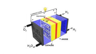 Hydrogen fuel cells use chemical reactions to produce electricity and water.